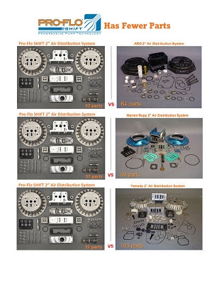 Pro-Flo SHIFT Has Fewer Parts